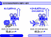 콘진원, '2022 방송영상 산업백서' 발간…국내 방송영상독립제작사 매출ㆍ수출액↑
