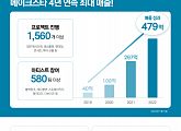 메이크스타, 2022년 매출 479억 원…해외매출 70%ㆍ4년 연속 최대 기록