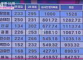 '불타는 트롯맨' 투표 순위 엑셀 오류 결과 수정…결승 1차전 4위 공훈→6위 [전문]