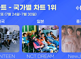 엔시티 드림부터 뉴진스ㆍ세븐틴까지…한터차트, 美中日 국가별 1위는?