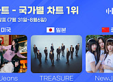 뉴진스ㆍ트레저, 한터 8월 2주 美-中-日 국가별 차트 1위 '뜨거운 인기'