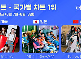 엔시티 드림ㆍ뉴진스, 한터 8월 3주 美·日·中 국가별 차트 1위