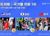 엔시티 드림ㆍ뉴진스, 한터 8월 4주 美·日·中 국가별 차트 정상…굳건한 인기