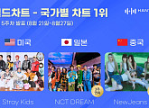 스트레이 키즈ㆍ엔시티 드림ㆍ뉴진스, 한터 8월 5주 美·日·中 국가별 차트 1위