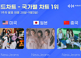 뉴진스, 한터 9월 1주 차 국가별 차트 올킬…압도적 인기