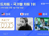 엔시티ㆍ방탄소년단 뷔ㆍ뉴진스, 한터 9월 2주 국가별 차트 정상