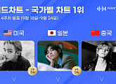 방탄소년단 뷔, 9월 4주 한터 국가별 차트 정상 '식지 않는 인기'