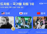 BTS 뷔ㆍ뉴진스, 한터 국가별 차트 9월 5주 차 1위 등극 '압도적 인기'