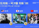 뷔ㆍ뉴진스, 한터 10월 1주 차 국가별 차트 1위 '압도적 인기'