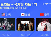 엔시티 127, 한터 10월 2주 국가별 차트 美·日 부문 1위…제니, 中 부문 정상