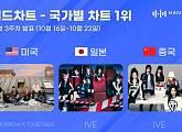 투모로우바이투게더ㆍ아이브, 한터 10월 3주 차 국가별 차트 압도적 인기