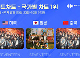 세븐틴, 한터 10월 4주 국가별 차트 美·日·中 1위
