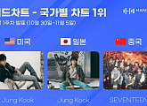 정국-세븐틴, 11월 1주 한터 국가별 차트 1위 '빛나는 글로벌 인기'