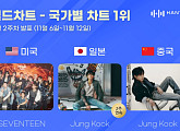 세븐틴ㆍ정국, 한터 11월 2주 국가별 차트 1위…'글로벌 저력' 입증