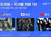 정국ㆍ스트레이 키즈ㆍ에스파, 한터 11월 3주 차 국가별 차트 정상 '압도적 인기'