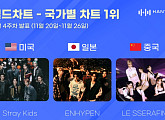 스트레이 키즈ㆍ엔하이픈ㆍ르세라핌, 한터 11월 4주 국가별 차트 1위…독보적 글로벌 인기