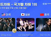 스트레이키즈ㆍ르세라핌ㆍ태연, 한터 12월 1주차 국가별 차트 정상