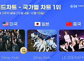 스트레이 키즈ㆍ르세라핌, 한터 12월 2주 국가별 차트 정상