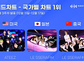 에이티즈ㆍ르세라핌, 12월 3주 차 한터 국가별 차트 1위