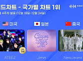 지민ㆍ뉴진스ㆍ에이티즈, 12월 4주 차 한터 국가별 차트 1위…막강 글로벌 인기
