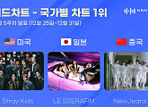 스트레이 키즈ㆍ르세라핌ㆍ뉴진스, 12월 5주 차 한터 국가별 차트 1위 '뜨거운 글로벌 인기'