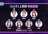 '미스트롯3' 투표하기 1주차 순위 결과, 오유진ㆍ빈예서ㆍ배아현 톱3…4위 김소연
