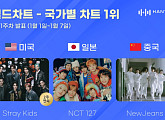 스트레이 키즈ㆍ엔시티 127ㆍ뉴진스, 1월 1주 한터 국가별 차트 1위