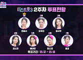'미스트롯3' 투표하기 2주차 순위 결과, 빈예서 1위ㆍ오유진 2위…정서주 3위로 상승
