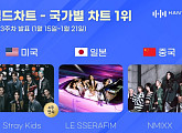 스트레이 키즈ㆍ르세라핌ㆍ엔믹스, 1월 3주 차 한터 국가별 차트 1위