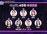 '미스트롯3' 투표하기 4주차 순위 결과, 1위 빈예서ㆍ2위 오유진…배아현ㆍ정서주ㆍ김소연ㆍ미스김ㆍ복지은 2주 연속 톱7