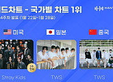 스트레이 키즈ㆍ투어스, 한터 1월 4주 국가별 차트 1위