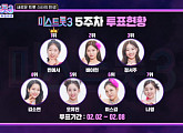 '미스트롯3' 투표하기 5주차 순위 결과, 1위 빈예서 독주…배아현ㆍ정서주ㆍ김소연ㆍ오유진 톱5