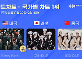 스트레이 키즈ㆍ(여자)아이들, 한터 2월 1주 국가별 차트 1위