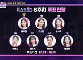 '미스트롯3' 투표하기 6주차 순위 결과, 배아현 1위 탈환…김소연ㆍ정서주ㆍ빈예서ㆍ염유리 톱5