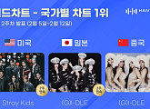 스트레이 키즈ㆍ(여자)아이들, 2월 2주 차 한터 국가별 차트 정상