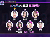 '미스트롯3' 투표하기 7주차 순위 결과, 빈예서 다시 1위…김소연ㆍ배아현ㆍ정서주ㆍ염유리ㆍ미스김ㆍ오유진 탑7