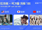 정국ㆍ텐ㆍ(여자)아이들, 2월 3주 차 한터 국가별 차트 1위