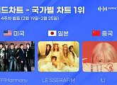 피원하모니ㆍ르세라핌ㆍ아이유, 한터 2월 4주 차 국가별 차트 1위