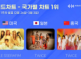 르세라핌ㆍ트와이스, 한터 3월 1주 차 국가별 차트 1위