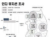 씬디라운지, 인디 뮤지션 현황 보고서 발표 "총 3,168팀 활동, 다양한 지원 절실"