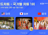 트와이스, 한터 3월 2주 차 국가별 차트 美·日·中 1위…글로벌 저력 입증