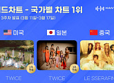 트와이스ㆍ르세라핌, 한터 3월 3주 국가별 차트 1위…대세 아티스트 입증