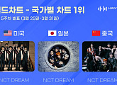 엔시티 드림, 3월 5주 차 한터 국가별 차트 전 부문 올킬 '독보적 존재감'