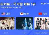 투모로우바이투게더ㆍ베이비몬스터, 4월 1주 차 한터 국가별 차트 1위