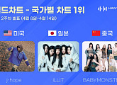 제이홉ㆍ아일릿ㆍ베이비몬스터, 한터 4월 2주 차 국가별 차트 1위
