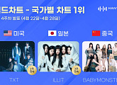 투모로우바이투게더ㆍ아일릿ㆍ베이비몬스터, 4월 4주 차 한터 국가별 차트 1위