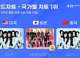 아일릿ㆍ세븐틴, 5월 2주 차 한터 국가별 차트 1위