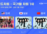 세븐틴ㆍ아일릿, 5월 3주 차 한터 국가별 차트 1위