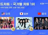 세븐틴ㆍ아일릿ㆍ에스파, 5월 4주 차 한터 국가별 차트 1위