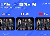 에스파, 한터 국가별 차트 美·日·中 올킬 '독보적 인기'